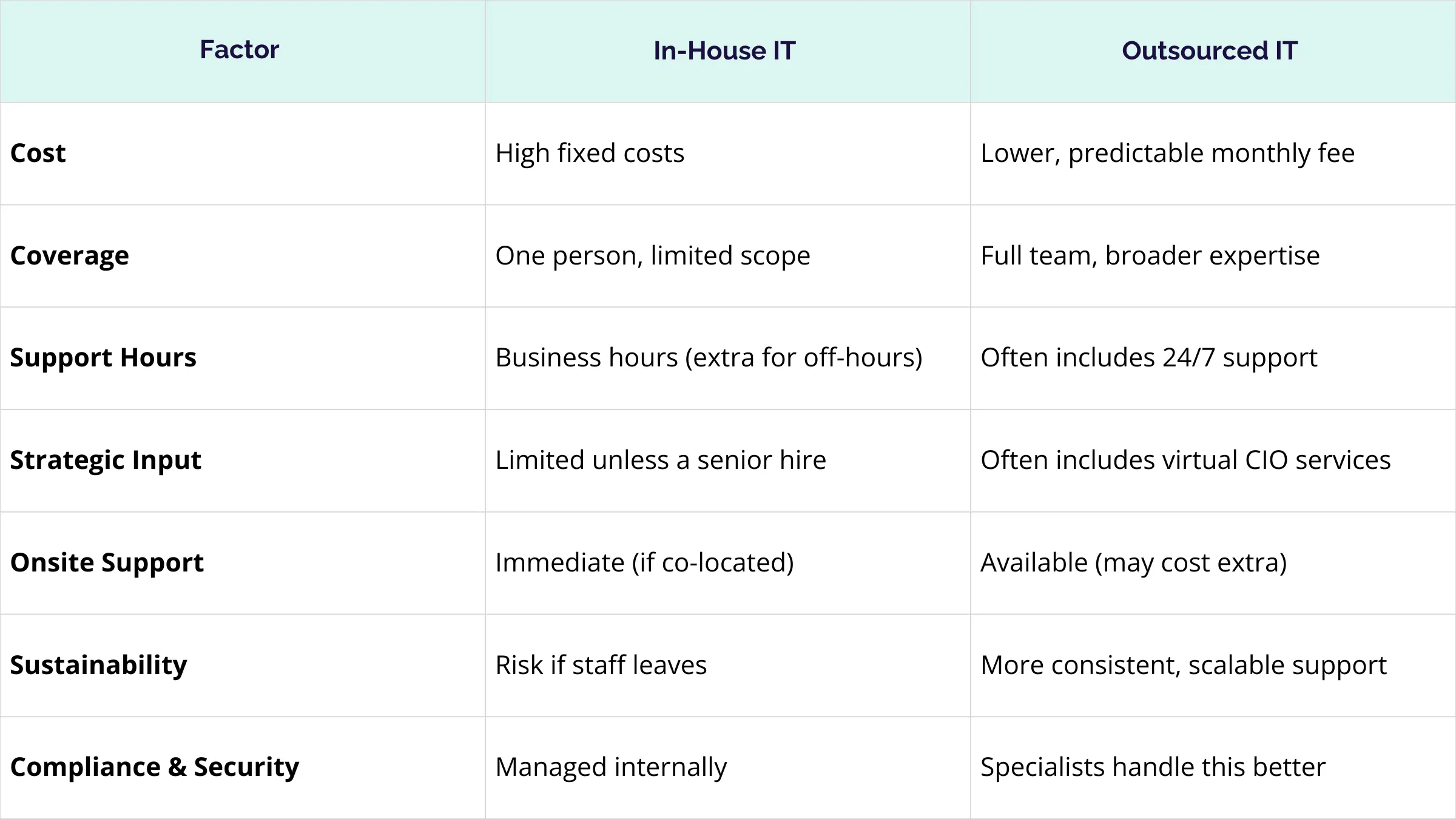 Diagram comparing inhouse IT to outsourced