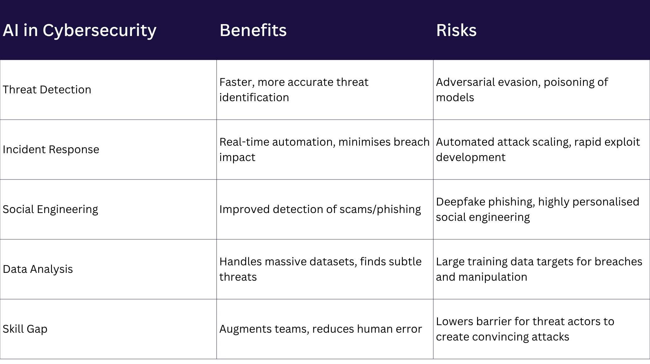The benefits and risks of AI in cybersecurity